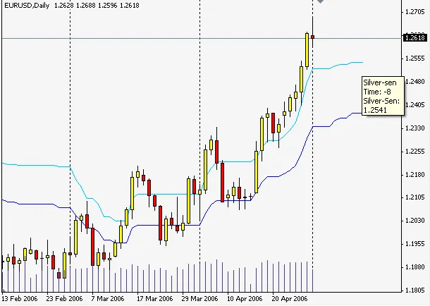 सिल्वर-सेन: ट्रेडिंग में इसका महत्व और उपयोग