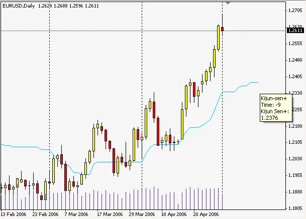 Kijun-sen: आपके ट्रेडिंग चार्ट के लिए महत्वपूर्ण संकेतक