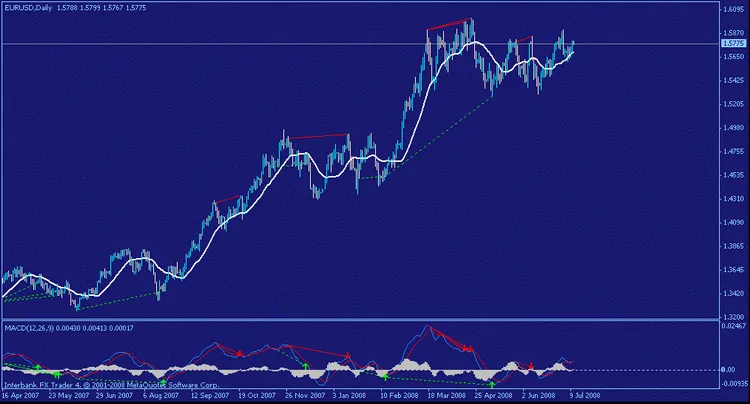 MACD हिस्टोग्राम: आपके ट्रेडिंग के लिए एक उपयोगी संकेतक