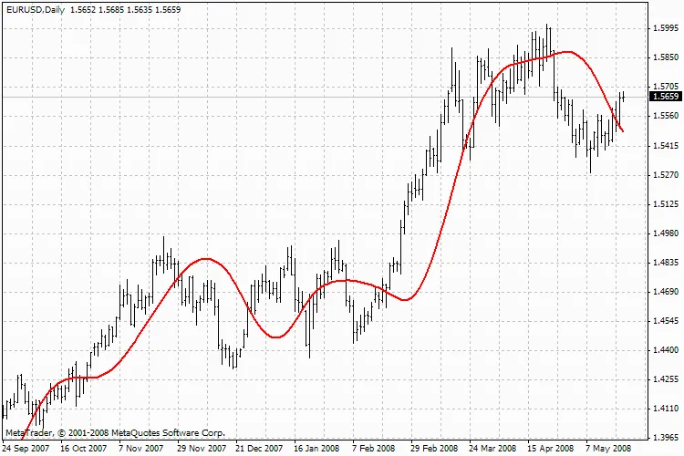 T3.Lnx इंडिकेटर: एक सम्पूर्ण गाइड