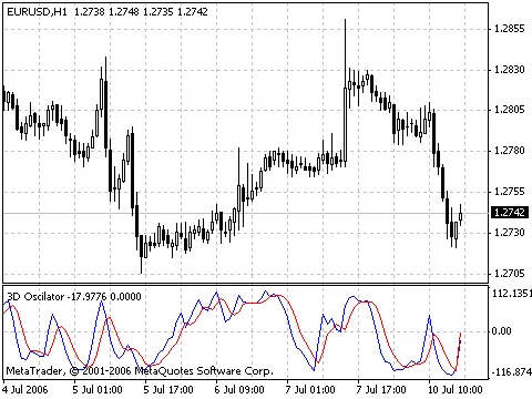 3D ऑस्सीलेटर: ट्रेडिंग में ट्रेंड बदलाव के संकेत