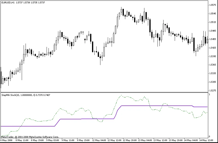 StepMA: ट्रेडिंग में तेजी लाने वाला सिस्टम