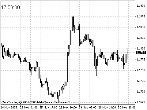 차트에서 시간 표시하기: 클락 활용법