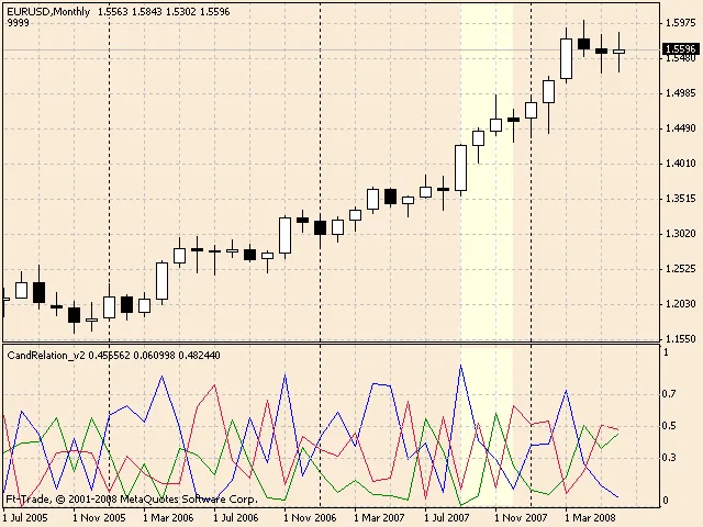 Comprendere le Linee della Candela: Analisi Tecnica per Trader