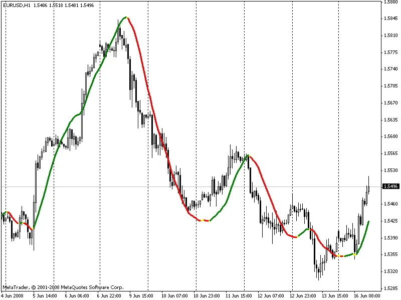 Indicatore di Regressione Lineare: Guida Pratica per Trader