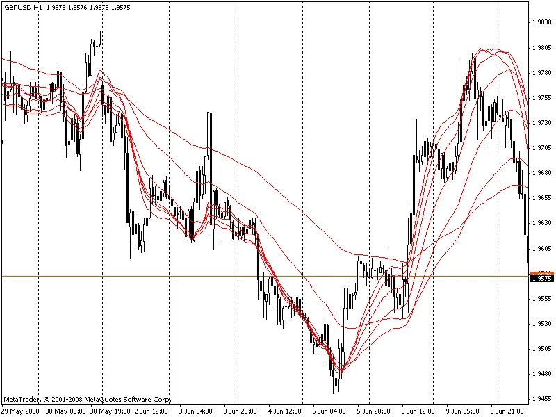 Indicatori nEMA: Guida Completa per Trader