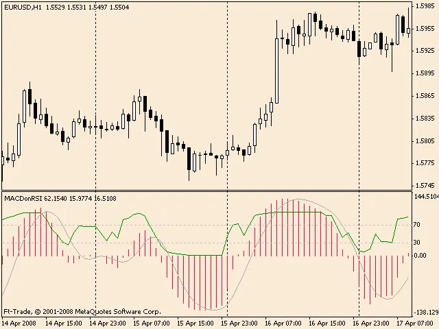 Analisi Tecnica: MACD e RSI per Trader