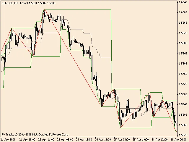 Comprendere il ZigZag: Analisi dei Massimi e Minimi nel Trading