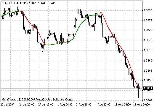 LSMA Colorato: Il Tuo Compagno per il Trading di Successo