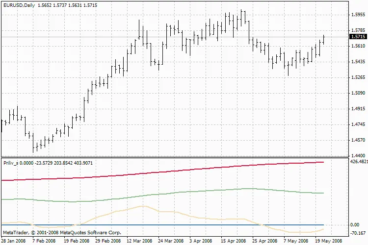 Scopri l'Indicatore Priliv_s: Analisi della Velocità del Trend