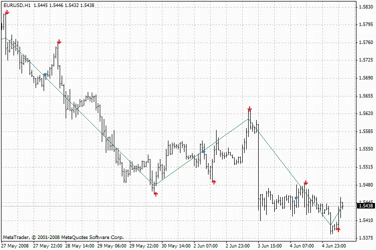 ZigAndZag: Eine erweiterte Version des beliebten ZigZag-Indikators