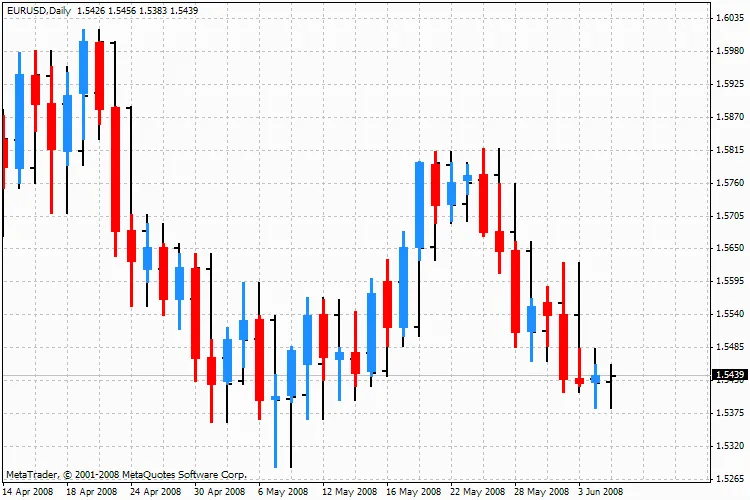 Indikator Price_BarsM2_MTF: Mengetahui Warna Candlestick dengan Mudah