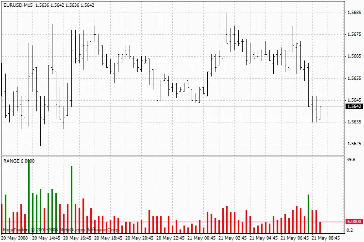 Memahami Indicator Tro_Range untuk Trading Anda