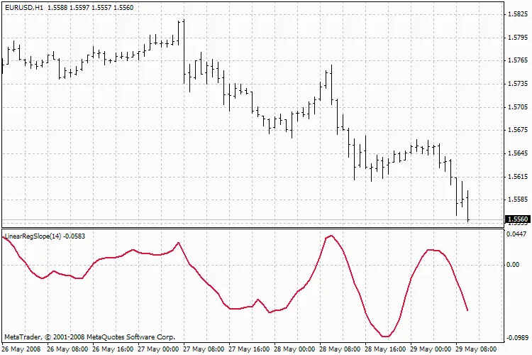 Mengenali Indicator LinearRegSlope_v1 untuk Trading yang Lebih Berkesan
