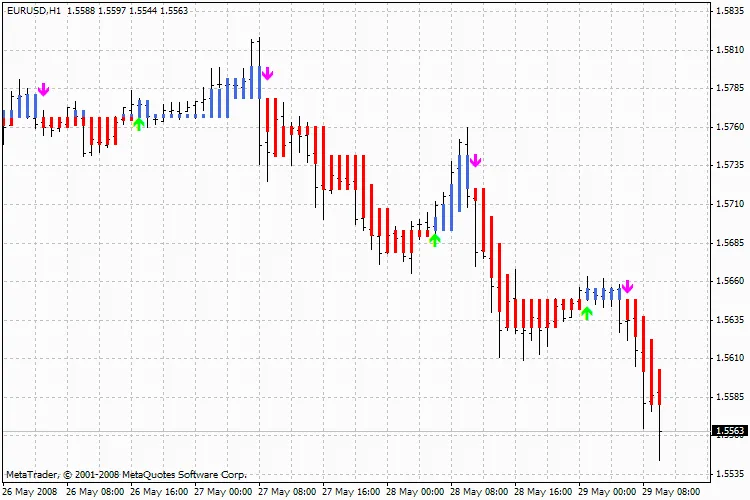 Indicator Heiken Ashi MA T3: Panduan Lengkap untuk Trader