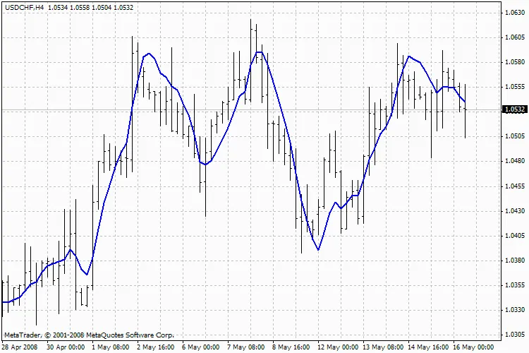 Indicator Linreg: Panduan Ringkas untuk Trader Pemula