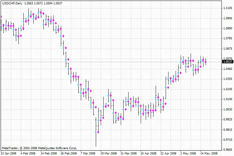 Panduan Tro_Mid: Bila Masa Terbaik Untuk Beli dan Jual?