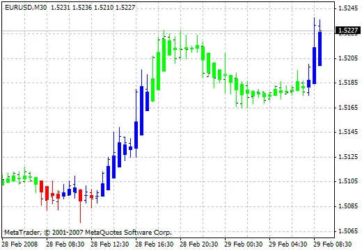 Indicatori di Trading: Scopri il Painter_v1 per Analisi Prezzi