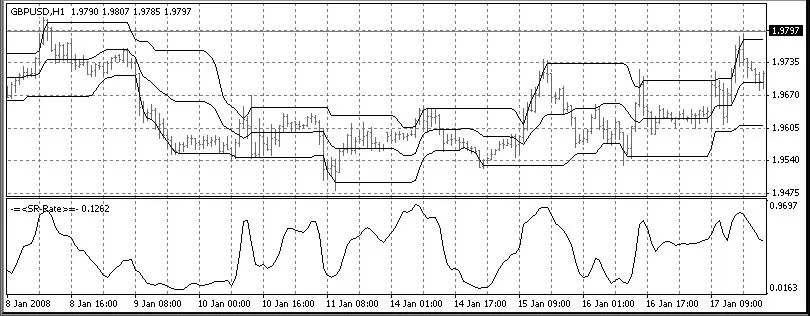 Indicatori di Supporto e Resistenza: Come Utilizzarli nel Trading