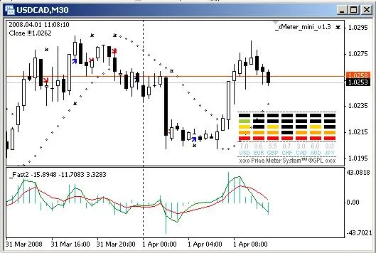 Fast Oscillator 2: Un Indicatore Avanzato per i Trader