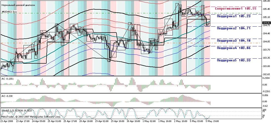 Indicatori di Supporto e Resistenza: Levels_A_Vlad