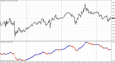 Scopri l'Indicatore GA Ind in Versione Bicolore