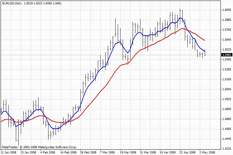 Scopri l'Indicatore Squize_MA: Il Tuo Nuovo Alleato nel Trading