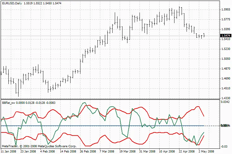 Scopri l'Indicatore BBflat_sw: Il Tuo Alleato nel Trading