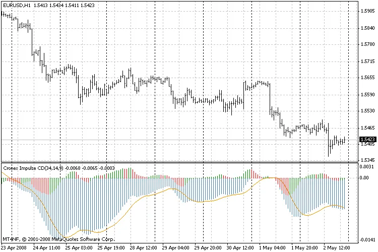 Mengenal Indikator Impulse CDC (Color) untuk Trading yang Lebih Akurat