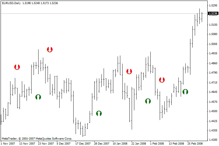 Memahami Indikator Stoch Crossing untuk Trading yang Lebih Optimal