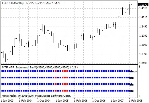 Kenalan dengan Indikator MTF_4TF_Supertrend_BarM untuk Trading Lebih Cerdas