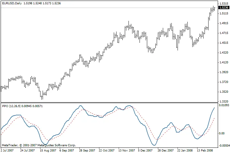 Mengenal Percentage Price Oscillator (PPO) untuk Analisis Trading
