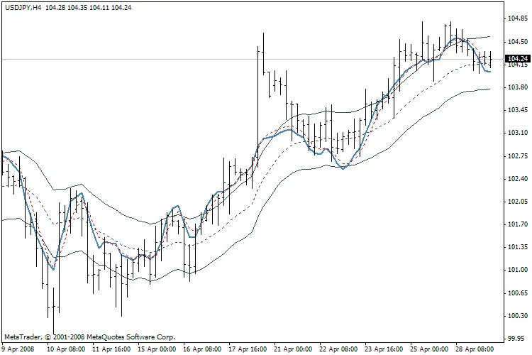 OnChart Stochastic: De Essentiële Indicator voor Traders