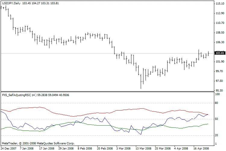 Conheça o Indicador FX5_SelfAdjustingRSI: O Que Você Precisa Saber