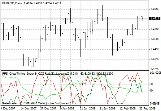 Indicador FFS CrossTiming: Análise de Tendências para Traders