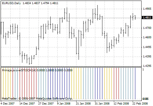 Filtro sobre WPR: Aprenda a Utilizar Este Indicador no Trading