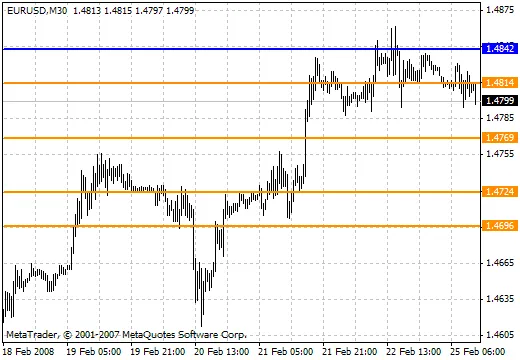 Como Calcular Níveis de Suporte e Resistência no Trading