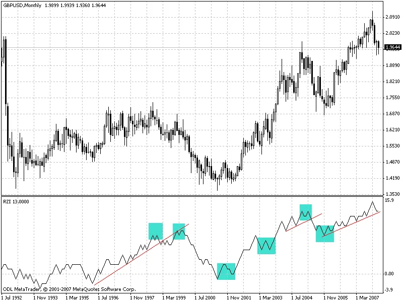 RZI-Indikator: Ein unverzichtbares Werkzeug für Trader