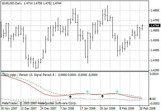 Trix-Indikator: Überkauft oder Überverkauft erkennen und Trends handeln