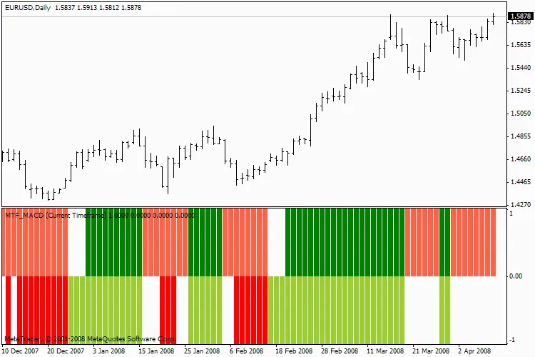 MTF MACD_Bars 지표: 트레이더를 위한 필수 도구