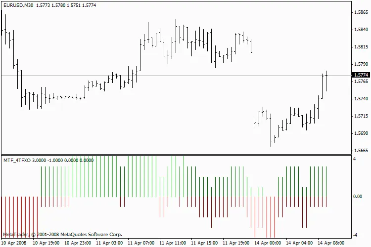 MTF_4 TF XO_M30D1: 다중 시간대 거래 지표 소개