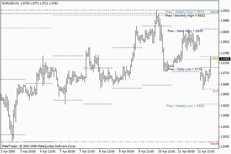 MTF_HI_LOW_v1: 거래자들을 위한 유용한 지표 소개