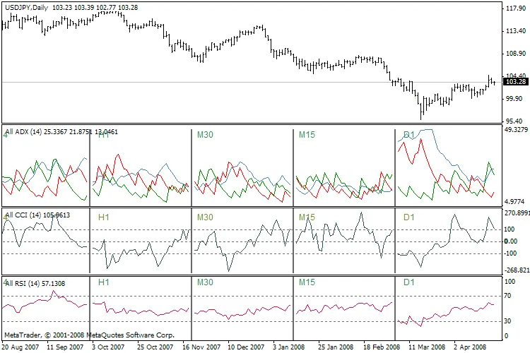 ADX, RSI, CCI로 트레이딩 지표 완벽 활용하기