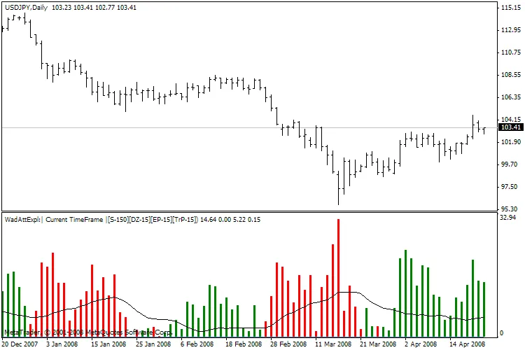 MTF 와다 아타르 폭발기: 트레이더를 위한 필수 지표