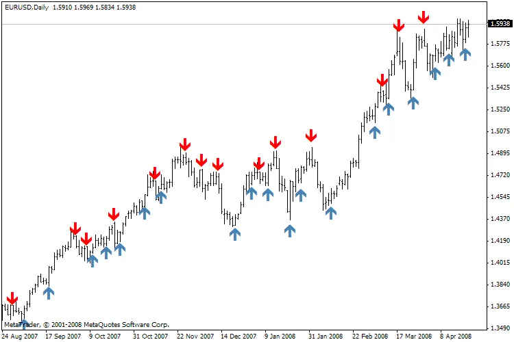 IINwmarrows: 매매 시점을 알려주는 유용한 지표
