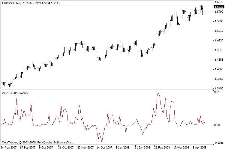 AMA 슬로프 지표 활용하기: 트레이더를 위한 가이드
