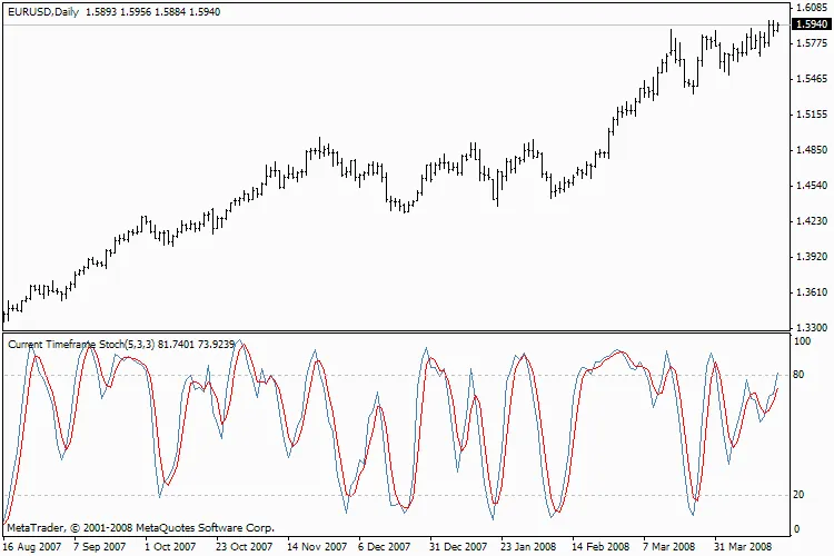 MTF_Stochastic_SmL 지표: 스토캐스틱 신호 활용하기