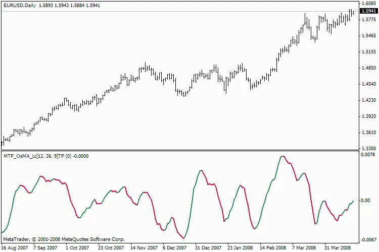 MTF OsMA_Lc: 다중 시간대 지표로 거래 전략 강화하기