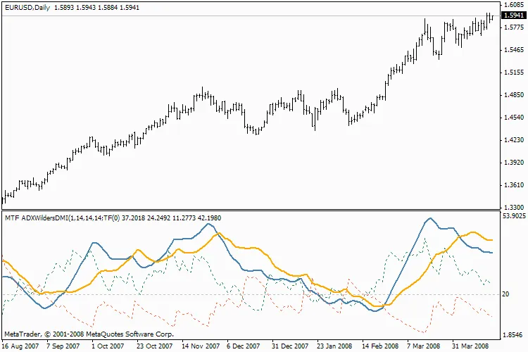 MTF_WildersDMI_v1m: Een Onmisbare Indicator voor Traders