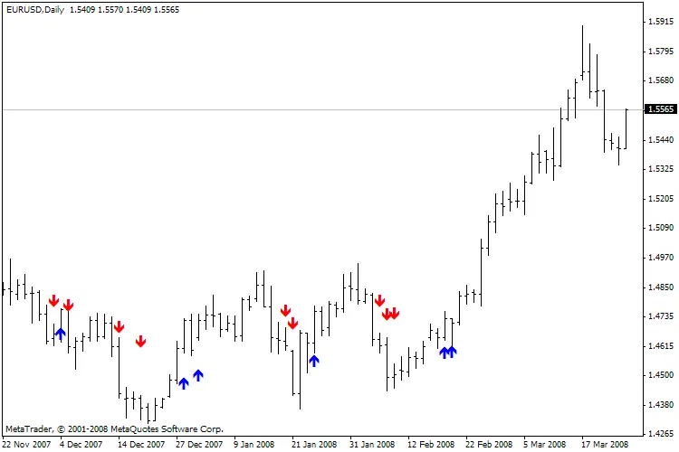 Mastering the MA Cross: The 3MACross Alert Indicator Explained